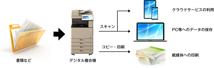 コピー機、複合機とクラウドサービスなどとの連携機能