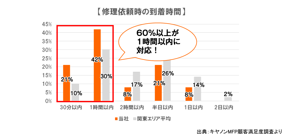コピー機、複合機の修理依頼時の到着時間。出典：キヤノンMFP顧客満足度調査より