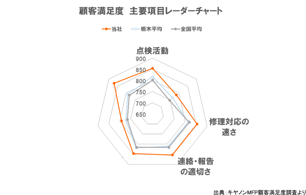 コピー機、複合機の顧客満足度　主要項目レーダーチャート。「点検活動」、「遠隔での保守サービス」、「修理対応の速さ」、「連絡・報告の適切さ」、「複合機の清掃・消耗品の管理」、「使い方のアドバイス」、「IT関係の問合せへの対応」出典：キヤノンMFP顧客満足度調査より