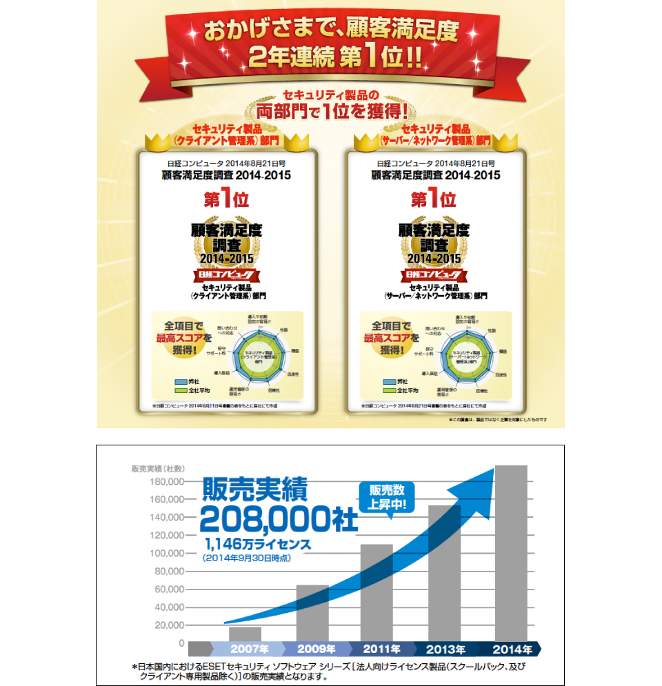 おかげさまで顧客満足度2年連続第1位